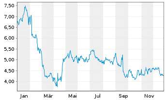 Chart Sangoma Technologies Corp. - 1 Jahr