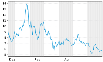 Chart Santacruz Silver Mining Ltd. - 1 Jahr