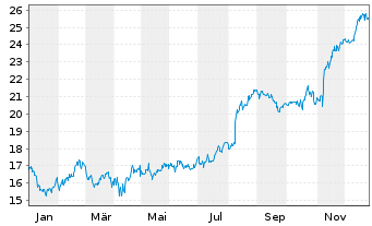 Chart Saputo Inc. - 1 Jahr