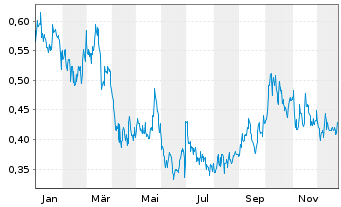 Chart Satellos Bioscience Inc. - 1 Jahr
