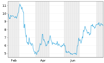 Chart Satellos Bioscience Inc. - 1 Year