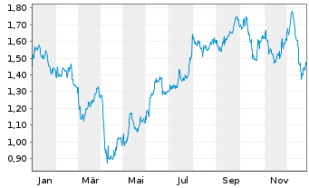 Chart Saturn Oil & Gas Inc. - 1 Jahr