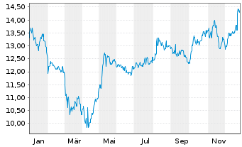 Chart Savaria Corp. - 1 Jahr