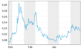 Chart Scandium Canada Ltd. - 1 Jahr