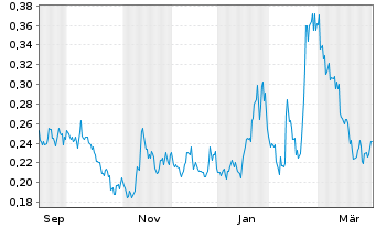 Chart Scorpio Gold Corp. - 1 Jahr