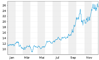 Chart Seabridge Gold Inc. - 1 Jahr