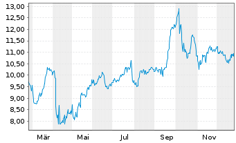 Chart Secure Waste Infrastructure - 1 Year