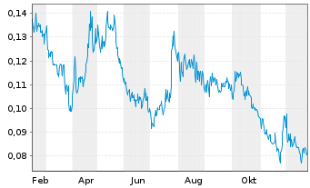 Chart Sernova Biotherapeutics Inc. - 1 Jahr