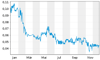Chart Sharc International Sys Inc. - 1 Jahr
