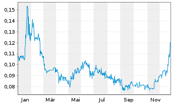 Chart Sherritt International Corp. - 1 Jahr