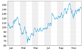 Chart Shopify Inc. - 1 Jahr