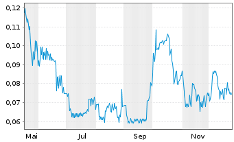Chart Sienna Resources Inc. - 1 Jahr