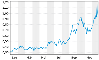 Chart Sierra Madre Gold and Silver L - 1 Jahr