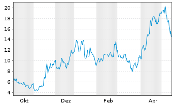 Chart Sigma Lithium Corp. - 1 Jahr