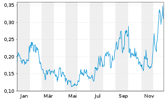 Chart Silver Dollar Resources Inc. - 1 Jahr