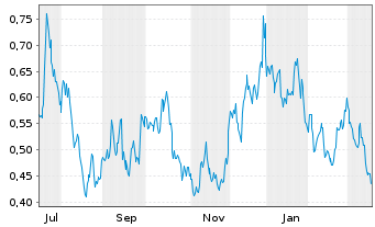 Chart Silver47 Exploration Corp. - 1 Jahr
