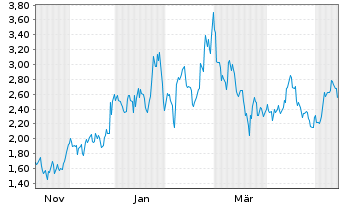 Chart Silver Mountain Resources Inc. - 1 Jahr