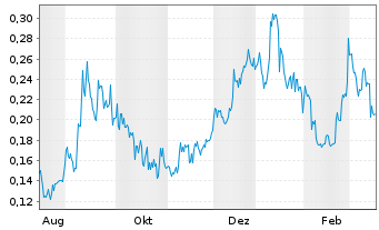 Chart Silver North Resources Ltd. Registered Shares o.N. - 1 Jahr