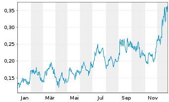 Chart Silver One Resources Inc. - 1 Jahr