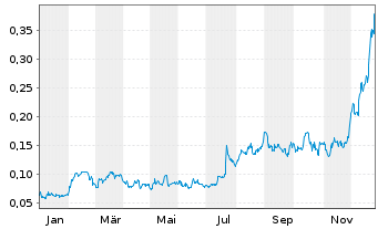 Chart Silver Storm Mining Ltd. - 1 Jahr