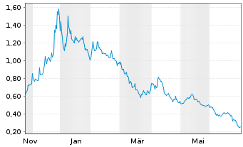Chart Silver Viper Minerals Corp. - 1 Jahr