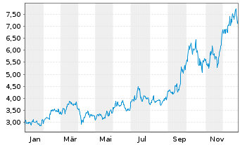 Chart Silvercorp Metals Inc. - 1 Jahr