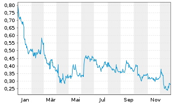 Chart Sintana Energy Inc. - 1 Jahr
