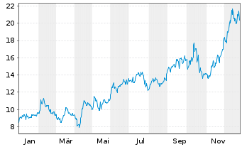 Chart Skeena Resources Ltd. - 1 Jahr