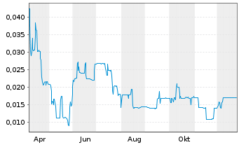 Chart Skycap Investment Holdings Inc - 1 Jahr