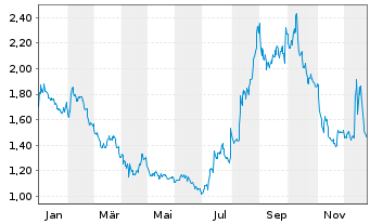 Chart SNDL Inc. - 1 Year