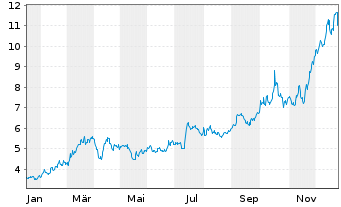 Chart Snowline Gold Corp. - 1 Jahr