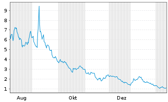 Chart Sol Strategies Inc. - 1 Jahr