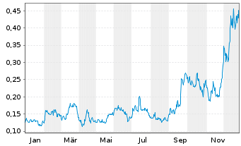 Chart Southern Silver Expl Corp. - 1 Jahr