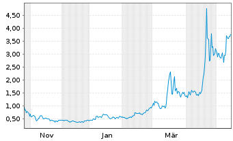Chart Sparc AI Inc. Registered Shares o.N. - 1 Jahr