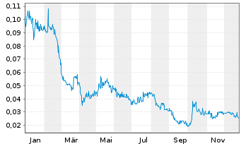 Chart Spark Energy Minerals Inc. - 1 Jahr