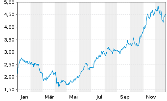 Chart Spartan Delta Corp. - 1 Jahr