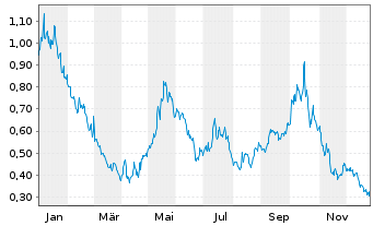 Chart Sphere 3D Corp. - 1 Jahr