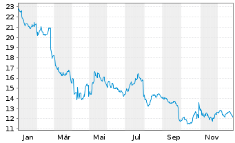 Chart Spin Master Corp. - 1 Jahr