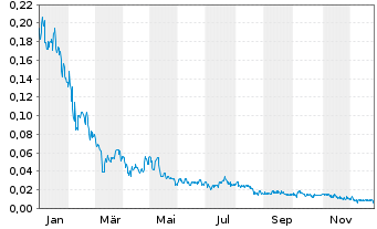 Chart Spirit Blockchain Capital Inc. - 1 Jahr