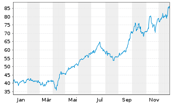 Chart Sprott Inc. - 1 Jahr