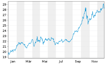 Chart Sprott Physical Gold Reg. Trust Units o.N. - 1 Jahr