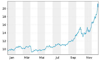 Chart Sprott Physical Silver Reg. Trust Units o.N. - 1 Jahr