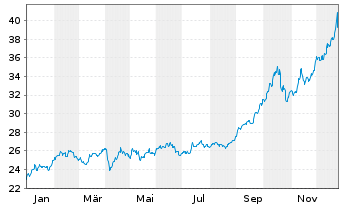 Chart Sprott Physical Gold & Silver - 1 Jahr