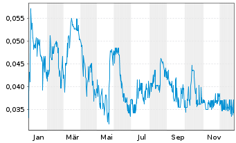 Chart St. Georges Eco Mining Corp. - 1 Jahr