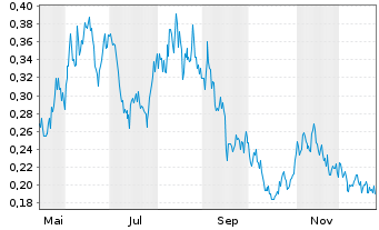 Chart Sranan Gold Corp. - 1 Jahr