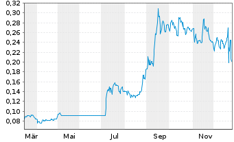 Chart Stallion Uranium Corp. - 1 Year