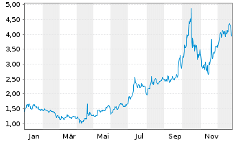 Chart Standard Lithium Ltd. - 1 Jahr