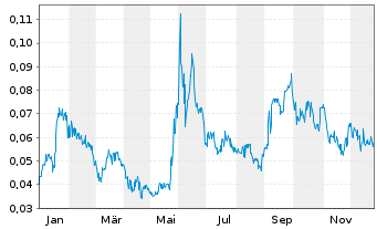 Chart Standard Uranium Ltd. - 1 Jahr