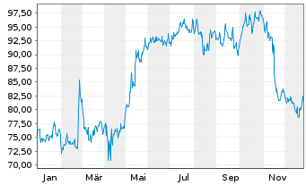 Chart Stantec Inc. - 1 Jahr