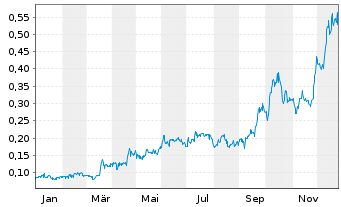 Chart Starcore Intl Mines Ltd. - 1 Jahr